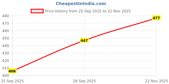 amazon.in Sage Square Adjustable Junior Helmet for Kids Baby Safety and Comfort (3-12 Years, Red Glossy) Price History Graph from 25 Sep 2025 to 22 Nov 2025
