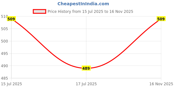 amazon.in Sage Square Adjustable Junior Helmet for Kids Baby Safety & Comfort, Stylish Sticker Design (3-12 Years) sage square Price History Graph from 15 Jul 2025 to 16 Nov 2025