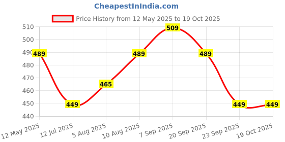 amazon.in Sage Square Adjustable Junior Helmet for Kids Safety and Comfort (3-12 Years) (Non-Motorized) sage square Price History Graph from 12 May 2025 to 18 Oct 2025
