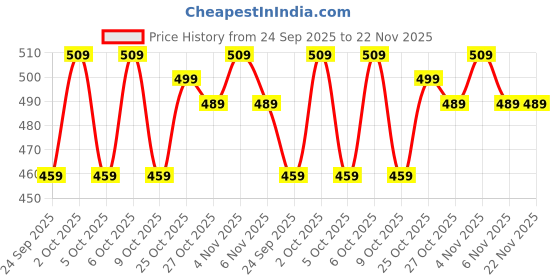 amazon.in Sage Square Adjustable Kids Helmet for Baby Safety and Comfort (3-12 Years) Sticker (Black Glossy Design8) (Non-Motorized) sage square Price History Graph from 24 Sep 2025 to 22 Nov 2025