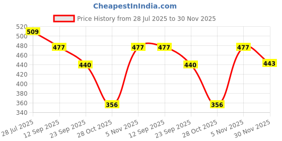 amazon.in Sage Square Aero Half Helmet (Pink Glossy) (Decal) (Large) Price History Graph from 28 Jul 2025 to 30 Nov 2025