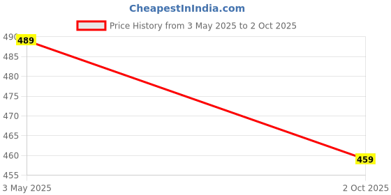 amazon.in Sage Square Aero Half Helmet (Pink Glossy) (with Decal) (Medium), Polycarbonate Price History Graph from 3 May 2025 to 2 Oct 2025