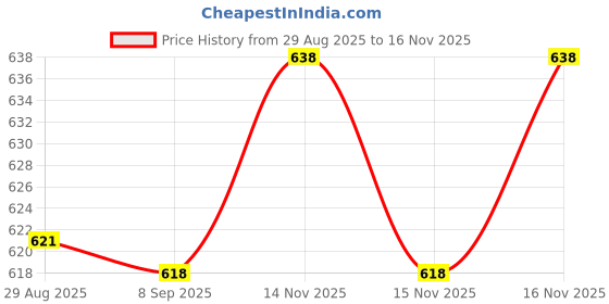 amazon.in Sage Square Audei Elite (ISI Certified) Full Face Helmet (Red Glossy) (Extra Large) Price History Graph from 29 Aug 2025 to 14 Nov 2025