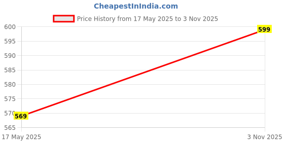 amazon.in Sage Square Audi Full Face Clear Visor Helmet | ISI Certified | High Standard Safety | Extra Comfort & Stylish Price History Graph from 17 May 2025 to 3 Nov 2025