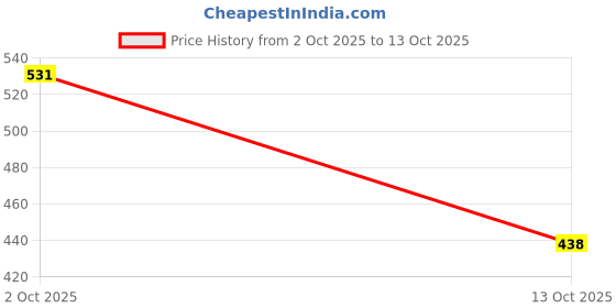 amazon.in Sage Square Audi Full Face Clear Visor Helmet | ISI Certified | High Standard Safety | Extra Comfort & Stylish Price History Graph from 2 Oct 2025 to 13 Oct 2025