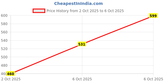 amazon.in Sage Square Audi Full Face Helmet | ISI Certified | Clear Visor | High Standard Safety | Designed for Extra Comfort & Style Price History Graph from 2 Oct 2025 to 6 Oct 2025