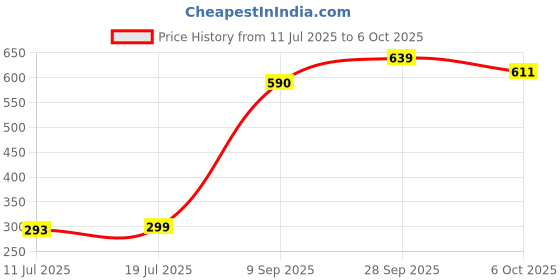 amazon.in Sage Square Bath Sand for Hamster/Dwarf/Gerbil/Chinchilla/Mice (500 Grms) (Apple Fragrance) Price History Graph from 11 Jul 2025 to 6 Oct 2025