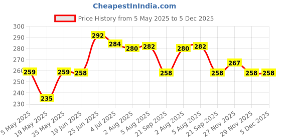 amazon.in Sage Square Bath Sand Tub Cum Bathroom Cum Litter Tub for Hamster/Dwarf/Gerbil/Chinchilla/Mice (Random Color) Price History Graph from 5 May 2025 to 5 Dec 2025