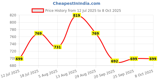 amazon.in Sage Square Benz Power ISI Certified ABS Shell Open Face Helmet (Black Glossy, Small) Price History Graph from 12 Jul 2025 to 7 Oct 2025