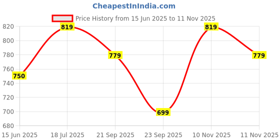 amazon.in Sage Square Benz Power Shell Plus ISI Certified Open Face Helmet (Extra Large, Black Glossy) Price History Graph from 15 Jun 2025 to 11 Nov 2025