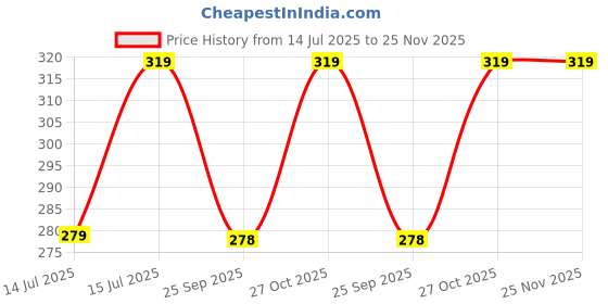 amazon.in Sage Square Bird Cage Hanging Ladder 48cm - Step Up Your Bird's Fun & Training with This Natural Wooden Rainbow Ladder & Decorative Accessory, Vibrant Wooden Rainbow Ladder and Training Aid Price History Graph from 14 Jul 2025 to 24 Nov 2025