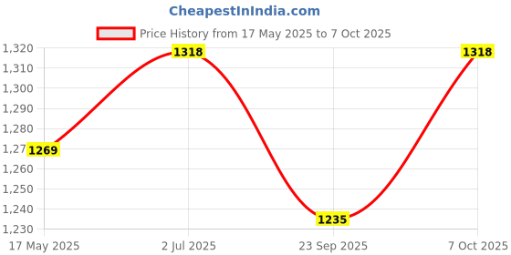 amazon.in Sage Square Bird Harness Adjustable Durable Reusable Safe Great for Training, exercise & Playing for Amazons, Timneh Greys, Yellow Collar Macaw, Small Cockatoos, Large Parakeets, Chattering Lorikeets & All Pionus (Random) (Small) Price History Graph from 17 May 2025 to 7 Oct 2025