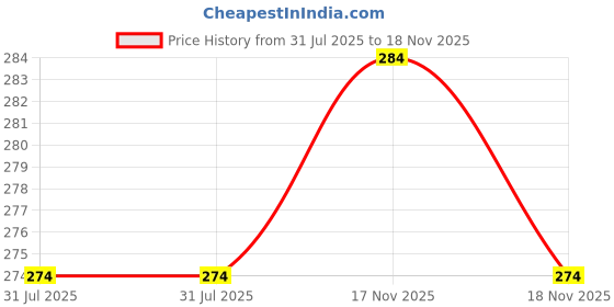 amazon.in Sage Square Cat Quick Dry, Super Absorbent Microfiber Soft Towels, Cat Shower Cleaning Accessories, Grooming Accessory, Bathing Towel, Soft Material, Quick Dry Eco Friendly Cat Bath Towel (Random) Price History Graph from 31 Jul 2025 to 18 Nov 2025