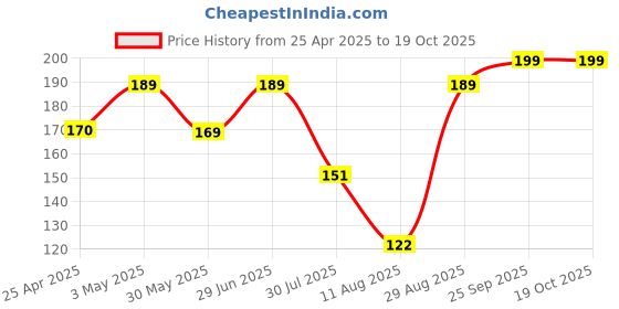 amazon.in Sage Square Chicken & Carrot Hamster Treat, Crunchy Protein Rich Snack 30g Price History Graph from 25 Apr 2025 to 18 Oct 2025