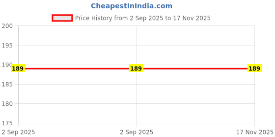 amazon.in Sage Square Chicken & Carrot Hamster Treat, Crunchy Protein Rich Snack (30g) Price History Graph from 2 Sep 2025 to 17 Nov 2025