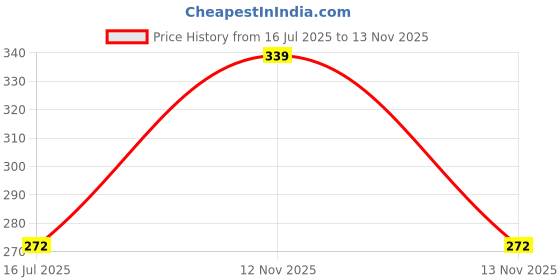 amazon.in Sage Square Combo of Fake Cosmetic Bloody Arm Hand for Prank Halloween Party Props Cosplay Decorations (Set of 2 Short Hand) Price History Graph from 16 Jul 2025 to 13 Nov 2025