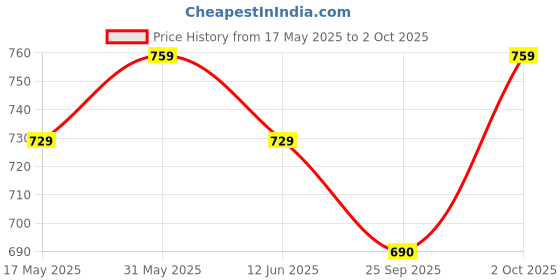 amazon.in sage square Deltz Power (ISI Certified) Scooty Helmet Open Face (Extra Large - XL, Black Matte) sage square Price History Graph from 17 May 2025 to 2 Oct 2025