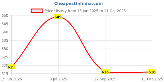 amazon.in Sage Square Deltz Scooty (ISI Marked) Open Face Helmet for Men, Women (Red Glossy), Polycarbonate Price History Graph from 15 Jun 2025 to 11 Oct 2025