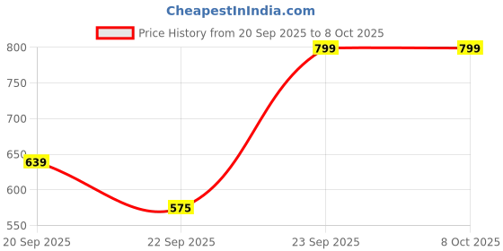 amazon.in Sage Square Deltz Two Wheeler (ISI Marked) Helmet for Men, Women (Extra Large - XL, WineRed Glossy) Price History Graph from 20 Sep 2025 to 7 Oct 2025