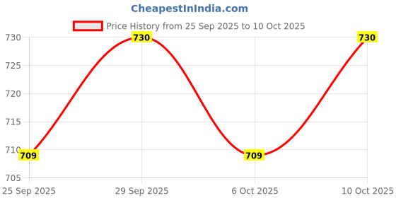 amazon.in Sage Square Deltz Two Wheeler (ISI Marked) Helmet for Men, Women (Medium - M, Pink Matte) sage square Price History Graph from 25 Sep 2025 to 10 Oct 2025