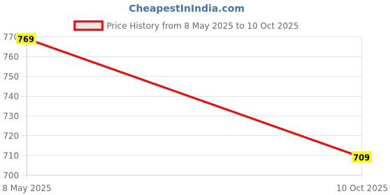 amazon.in Sage Square Deltz Two Wheeler (ISI Marked) Helmet for Men, Women (Small - S, Grey Matte) Price History Graph from 8 May 2025 to 10 Oct 2025