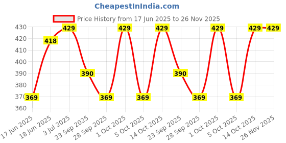 amazon.in Sage Square Disposable Dental Irrigation Utility Syringe with Curved Tip for Dental Care (4pcs) sage square Price History Graph from 17 Jun 2025 to 26 Nov 2025