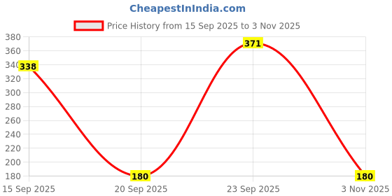 amazon.in Sage Square Foam Glider, Multicolor, 3yrs+, Family, All Ages Price History Graph from 15 Sep 2025 to 3 Nov 2025