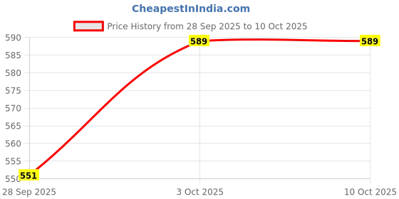 amazon.in Sage Square German Retro Style Half Helmet World War Inspired (Black Glossy) (Medium) (Non-Motorized) Price History Graph from 28 Sep 2025 to 3 Oct 2025
