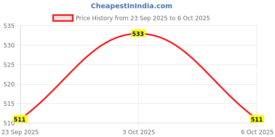 amazon.in Sage Square German Retro Style World War Inspire Half Helmet (Blue Matte) (Large) (Non-Motorized) Price History Graph from 23 Sep 2025 to 6 Oct 2025