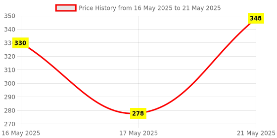 amazon.in Sage Square Hand Feeding Spoon with Curve Tip for Birds/Puppy/Kitten/Cat/Hamster/Dog Price History Graph from 16 May 2025 to 21 May 2025