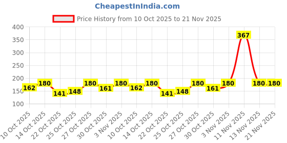 amazon.in Sage Square Hand Feeding Spoon with Curve Tip for Birds/Puppy/Kitten/Cat/Hamster/Dog (Stainless Steel) (1 Pcs) Price History Graph from 10 Oct 2025 to 21 Nov 2025