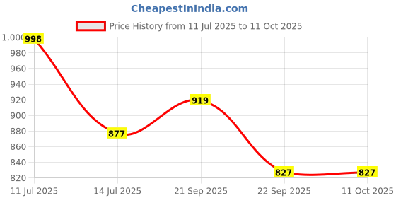 amazon.in Sage Square ISI Certified Guardian Cruiser Open face Helmet for Cruiser Bike Royal Enfield and Others (Large, Orange Matte), ABS Price History Graph from 11 Jul 2025 to 10 Oct 2025