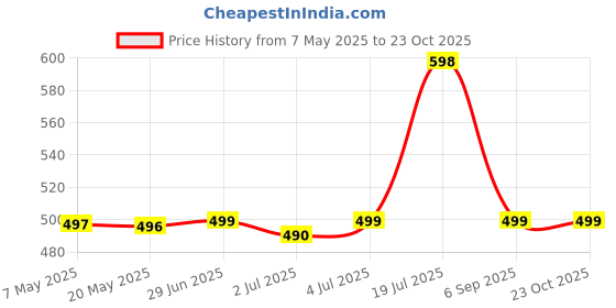 amazon.in Sage Square Jumbo Size Litter Tray Cum Potty Training for Rabbit/Guinea Pig/Ferret (Green) Price History Graph from 7 May 2025 to 23 Oct 2025