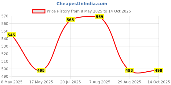 amazon.in Sage Square Jumbo Size Litter Tray Cum Potty Training with Scoop for Rabbit/Guinea Pig/Ferret (Blue) Price History Graph from 8 May 2025 to 14 Oct 2025
