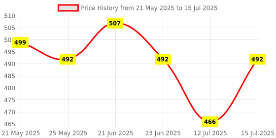 amazon.in Sage Square Jumbo Size Natural Wood Mountable Nest Cum Breeding Box with Perch Attached (Design for Medium Size Birds) sage square Price History Graph from 21 May 2025 to 15 Jul 2025
