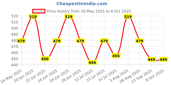 amazon.in Sage Square Ladies Multi-Purpose Helmet (Pink Glossy Sticker Design 1) (Non-Motorized) sage square Price History Graph from 16 May 2025 to 7 Oct 2025