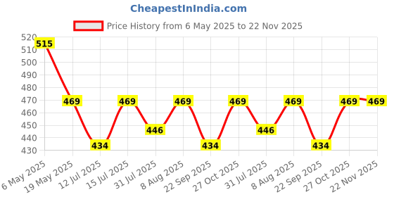 amazon.in Sage Square Multi-Purpose Half Helmet for Men, Women (Large, Pink Glossy Sticker Design 2) (Non-Motorized) sage square Price History Graph from 6 May 2025 to 22 Nov 2025