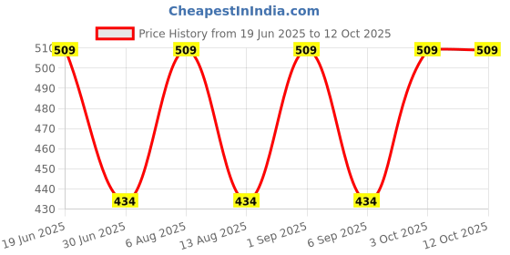 amazon.in Sage Square Multi-Purpose Half Helmet for Men, Women (Medium, White Glossy Sticker Design 2) (Non-Motorized) Price History Graph from 19 Jun 2025 to 12 Oct 2025