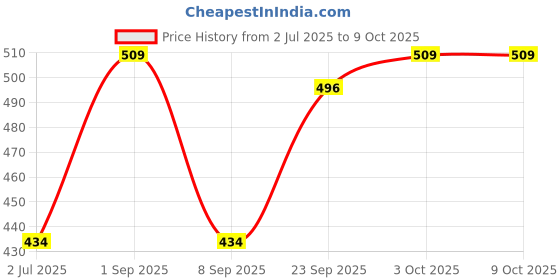 amazon.in Sage Square Multi-Purpose Half Helmet for Men, Women (Small, White Glossy Sticker Design 2) (Non-Motorized) Price History Graph from 2 Jul 2025 to 9 Oct 2025