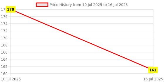 amazon.in Sage Square Natural Calcium Source Cuttlebone Fish for Turtle (100grm) Price History Graph from 10 Jul 2025 to 16 Jul 2025