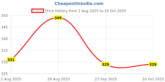 amazon.in Sage Square Natural Habitat Wooden Perch/Stand with Set of 4 Wooden Perch/Stand/Toy for Birds Budgie/Cockatiel/Parrot/Hamster/Squirrel (Light Weight) (Sizes -4" 6" 8" 10" Combo Set of 4) Price History Graph from 2 Aug 2025 to 10 Oct 2025