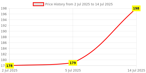 amazon.in Sage Square Natural High Calcium Source Cuttlebone Fish for Turtle (100grm) Price History Graph from 2 Jul 2025 to 14 Jul 2025