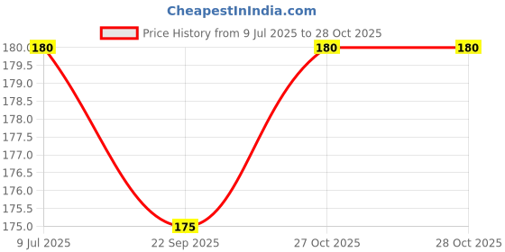 amazon.in Sage Square Natural Wood Hanging Swing Toy for Small & Medium Birds Love Birds, Parrot, African Grey Price History Graph from 9 Jul 2025 to 27 Oct 2025