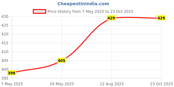 amazon.in Sage Square Natural Wood Mountable Nest Cum Breeding Box with Perch Attached for Birds (6") Price History Graph from 7 May 2025 to 23 Oct 2025