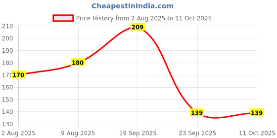 amazon.in Sage Square Natural Wood Quarter Platform 4 Inche - A Perfect Perch and Playground for Your Feathered Friend,Promote Physical and Mental Well-Being, Create a Natural Habitat for Your Beloved Bird sage square Price History Graph from 2 Aug 2025 to 11 Oct 2025