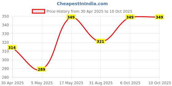 amazon.in Sage Square Natural Wooded Platform 9.5"*12.5" Toy - Versatile Cage Accessory for Birds, Hamsters, Mice, Rabbits, and Guinea Pigs,Interactive Fun and Natural Enrichment,Quality Craftsmanship. Price History Graph from 30 Apr 2025 to 6 Oct 2025
