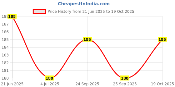 amazon.in Sage Square Playful Natural Wood Bead Hanging Hammock Swing Toy Cage Accessories for Cockatiel, Lovebird, Budgerigar, Canary, Budgeri Birds (Small & Medium Birds) Price History Graph from 21 Jun 2025 to 19 Oct 2025