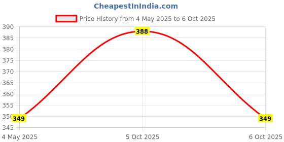 amazon.in Sage Square Playful Natural Wooden Cage Stairs, Climbing, Exercise Platform for Hamster, Birds, Gerbill, Hedgehog, Rat, Mice (Set of 3) Price History Graph from 4 May 2025 to 6 Oct 2025