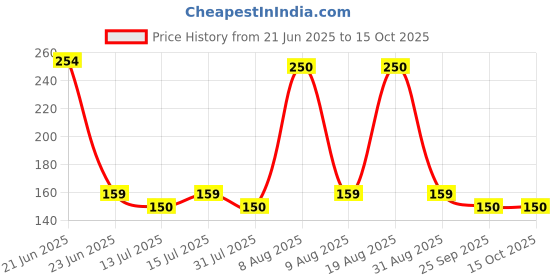 amazon.in Sage Square Playfull Sand Bath for Hamster, Gerbill, Discovering The Joy of Your Hamster, Bringing The Outdoors Indoors for Your Hamster or Gerbil, Playful Sand Bath (200 Grm) Price History Graph from 21 Jun 2025 to 15 Oct 2025