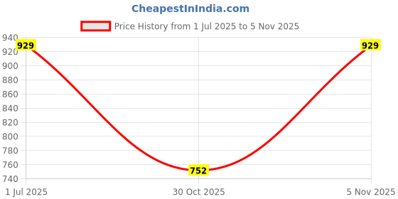 amazon.in Sage Square Proud 45 Full Face G1 Graphic Helmet | (ISI Certified) | Clear Visor | High Standard Safety | Enhanced Design | Extra Comfort & Style Price History Graph from 1 Jul 2025 to 30 Oct 2025